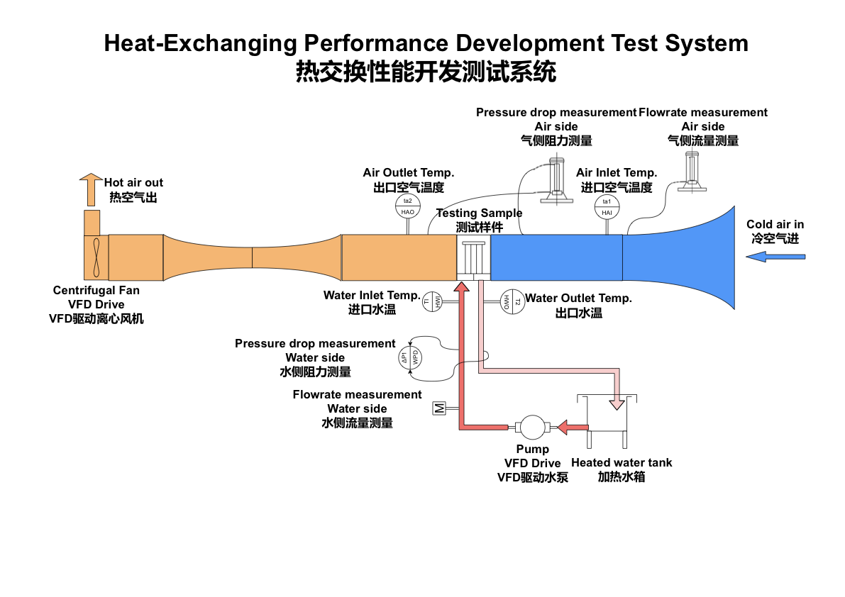Heat-Exchanging Performance Development Test System schematic — showing air-side and water-side instrumentation layout